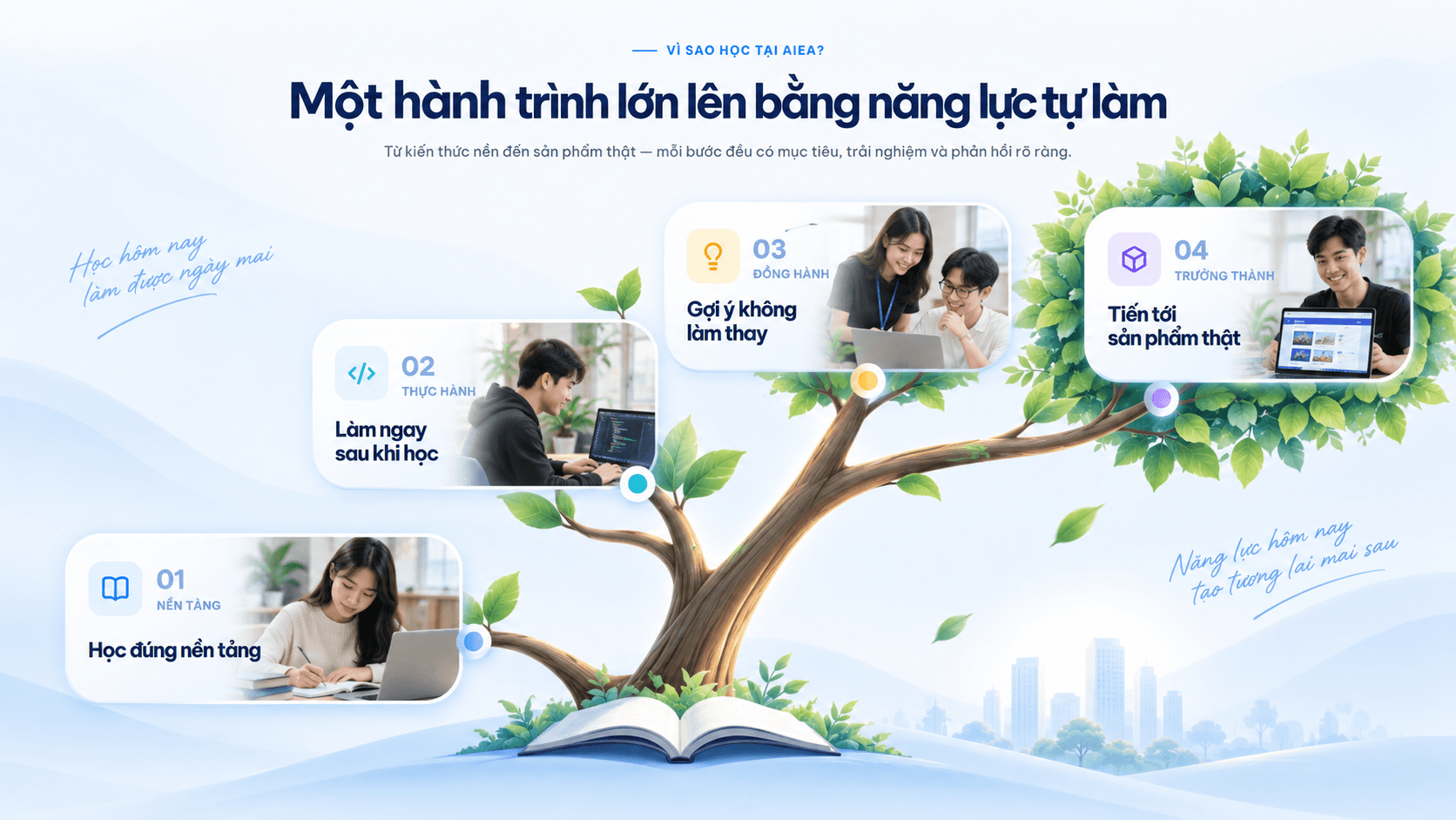 Cây năng lực mô tả bốn chặng học: nền tảng, thực hành, đồng hành và trưởng thành qua sản phẩm thật
